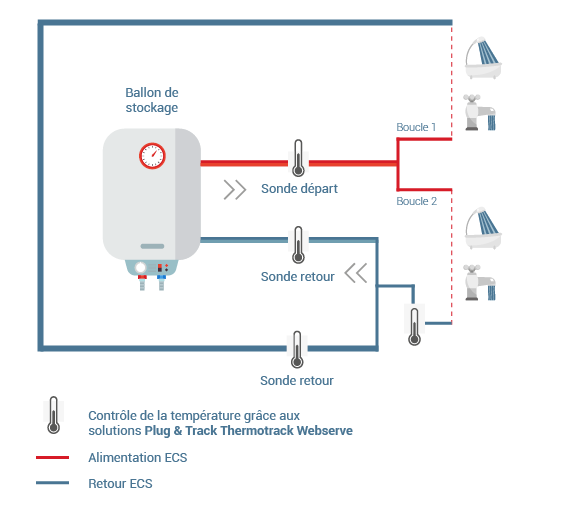 Contrôle d’un réseau d’ECS avec des sondes de température et Thermotrack Webserve
