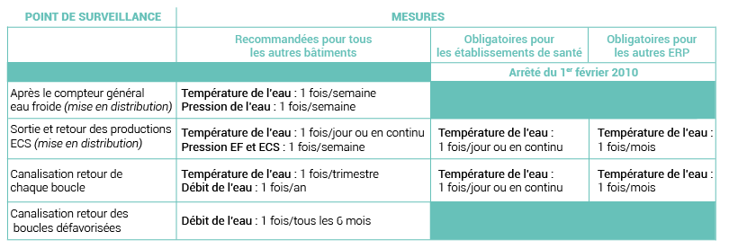 Légionellose : fréquence des contrôles de température des réseaux d’ECS
