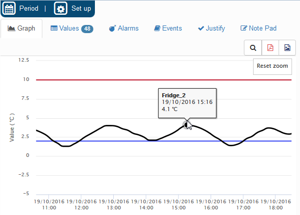 Graph of temperatures recorded by Ivy