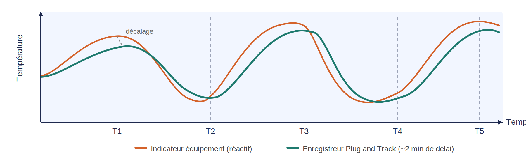 Graphique illustrant le décalage temporel entre l'indicateur de l'équipement (réactif) et l'enregistreur Plug and Track (temps de réponse ~2 minutes)