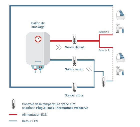 Contrôle réseau d'ECS avec sondes de température Thermotrack Webserve
