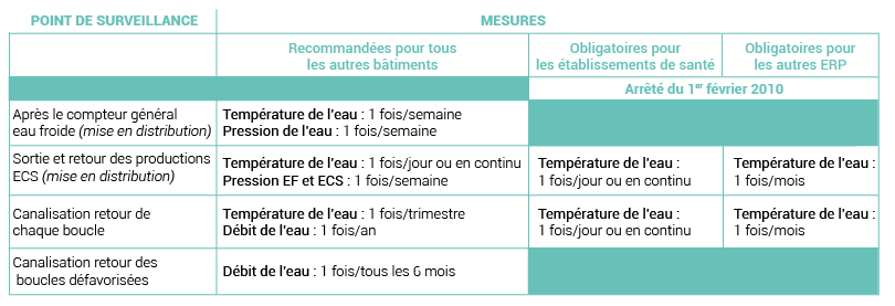 Légionellose. Fréquence des contrôles de température des réseaux ECS